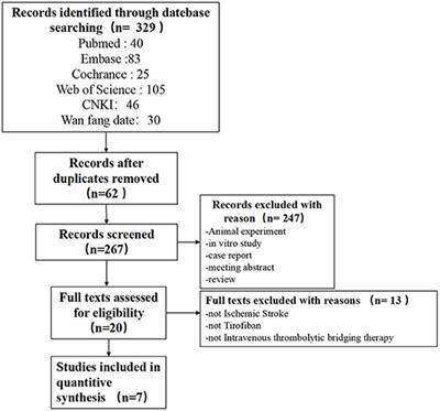 Safety and Efficacy of Tirofiban During Intravenous Thrombolysis Bridging to Mechanical Thrombectomy for Acute Ischemic Stroke Patients: A Meta-Analysis